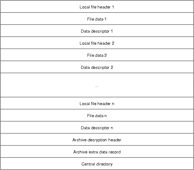 A diagram of the overall structure of a ZIP file.