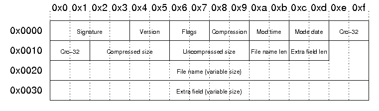 A diagram of the structure in each local file header in a ZIP file.